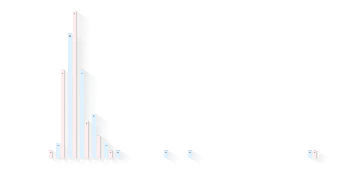 Age at Marriage