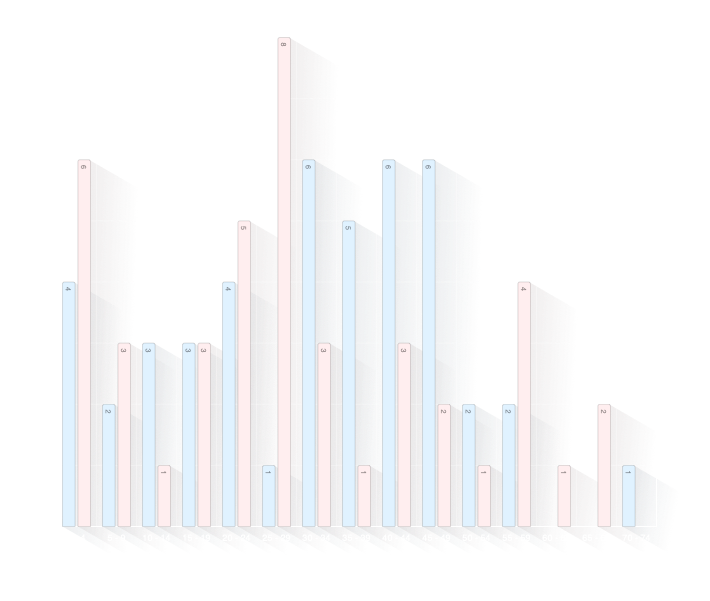 Age of Child at Parents Death