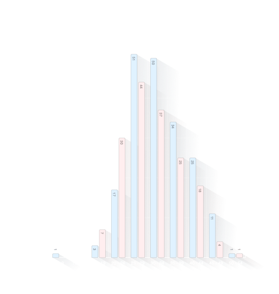 Age of Parents at Birth of Child
