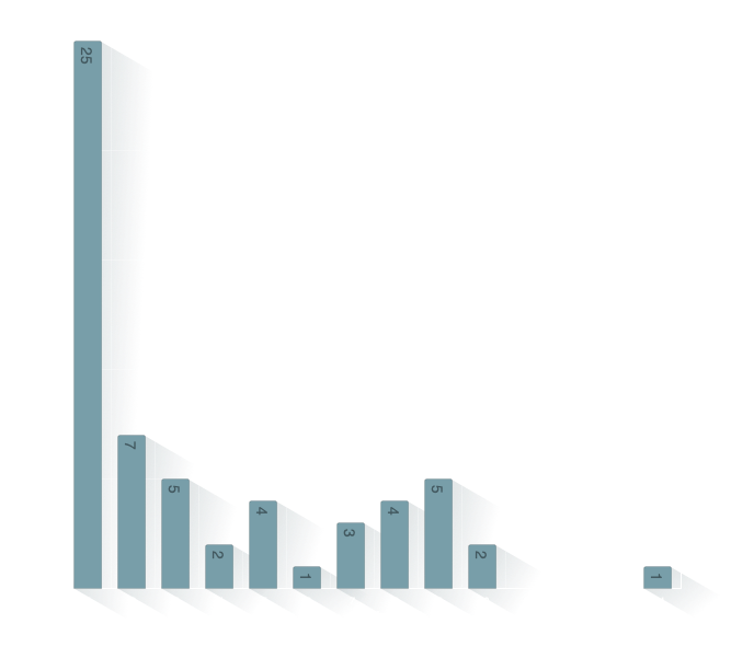 Children per Family