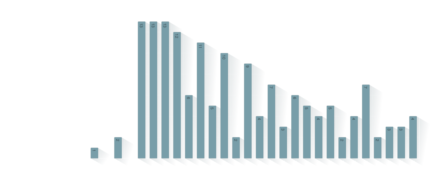 Time between Marriage and Birth of Child